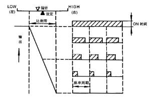   調節動(dòng)作