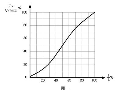 ZDR-35002電動(dòng)偏心旋轉調節閥流量特性