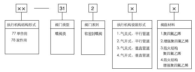 77-31200氣動(dòng)軟密封蝶閥型號編制