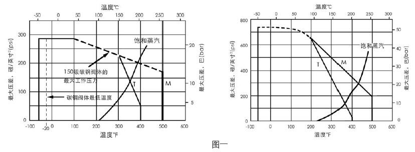 77-31200氣動(dòng)軟密封蝶閥溫度關(guān)系曲線(xiàn)