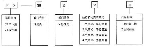 77-36200氣動(dòng)V形調節球閥型號編制