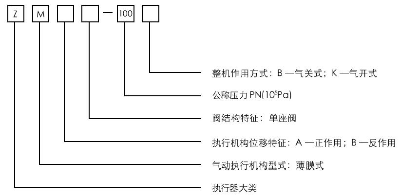 ZMAP－100氣動(dòng)薄膜小流量調節閥型號編制