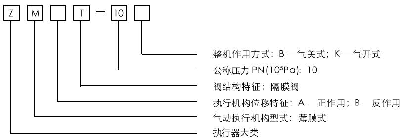 ZMAT－10氣動(dòng)薄膜隔膜調節閥型號編制