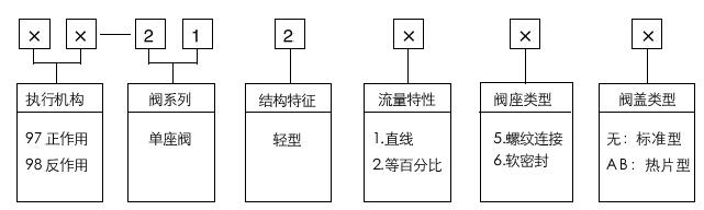 型號編制說(shuō)明