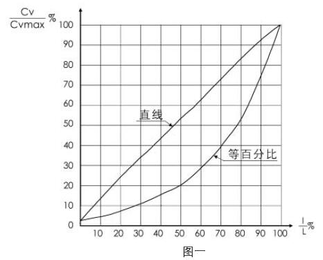 97-21200氣動(dòng)單座調節閥的流量特性