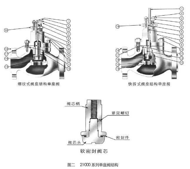 97-21000氣動(dòng)單座調節閥的零件材料