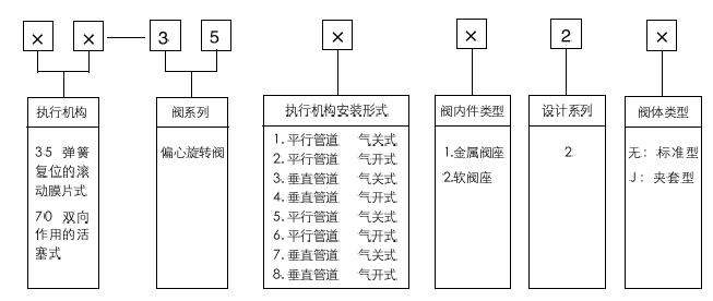 35-35002氣動(dòng)偏心旋轉調節閥型號編制