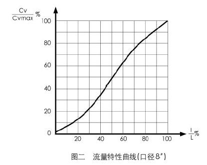 35-35002氣動(dòng)偏心旋轉調節閥流量特性