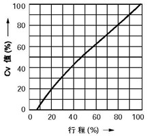 線(xiàn)性特性(LCF金屬閥座)