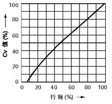 線(xiàn)性特性(LTF軟閥座)